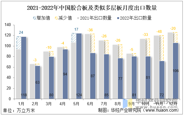 2021-2022年中国胶合板及类似多层板月度出口数量