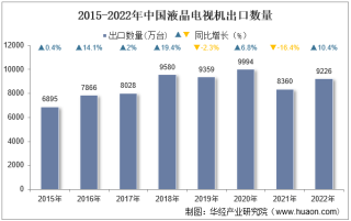 2022年中国液晶电视机出口数量、出口金额及出口均价统计分析