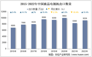 2022年中国液晶电视机出口数量、出口金额及出口均价统计分析