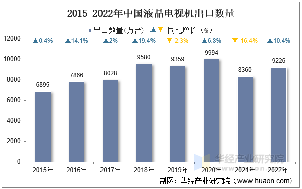 2015-2022年中国液晶电视机出口数量
