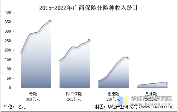 2015-2022年广西保险分险种收入统计