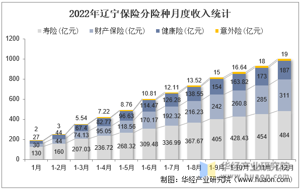 2022年辽宁保险分险种月度收入统计