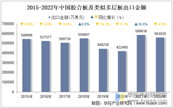 2015-2022年中国胶合板及类似多层板出口金额