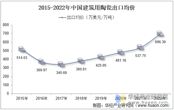 2015-2022年中国建筑用陶瓷出口均价