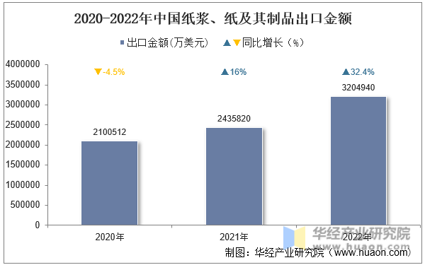 2020-2022年中国纸浆、纸及其制品出口金额
