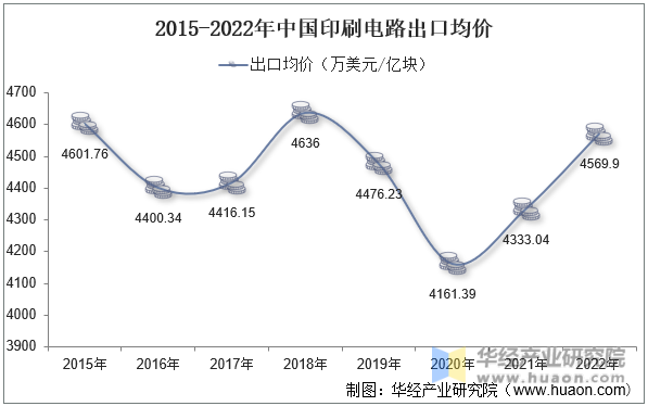 2015-2022年中国印刷电路出口均价