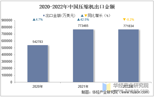 2020-2022年中国压缩机出口金额