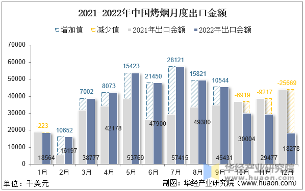 2021-2022年中国烤烟月度出口金额