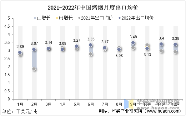 2021-2022年中国烤烟月度出口均价