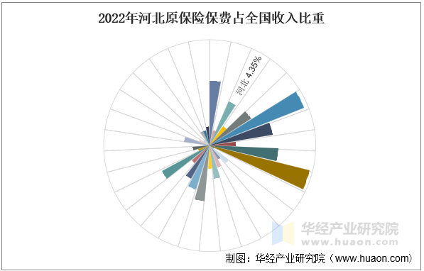 2022年河北原保险保费占全国收入比重