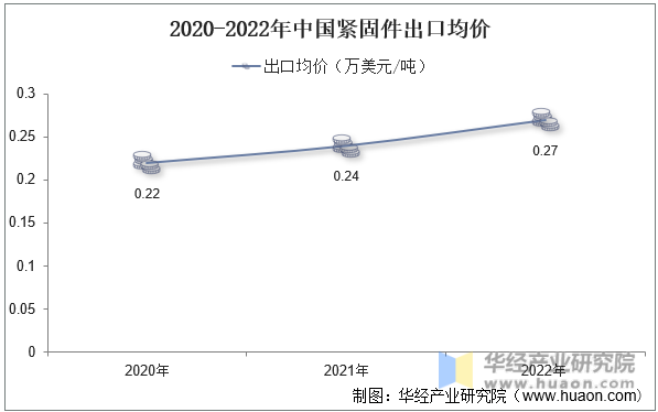 2020-2022年中国紧固件出口均价