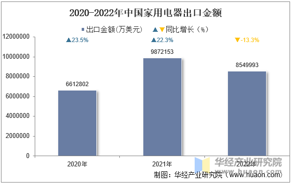 2020-2022年中国家用电器出口金额