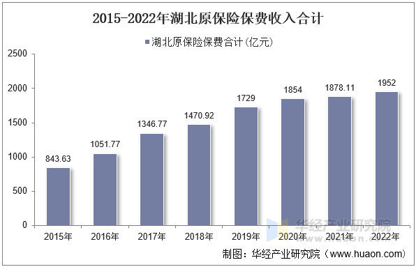 2015-2022年湖北原保险保费收入合计