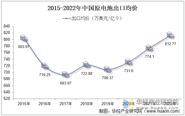 2015-2022年中国原电池出口均价