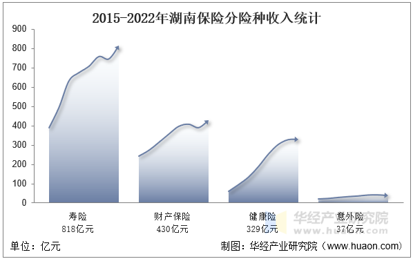 2015-2022年湖南保险分险种收入统计