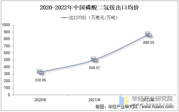 2020-2022年中国磷酸二氢铵出口均价