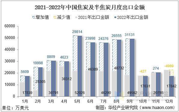 2021-2022年中国焦炭及半焦炭月度出口金额