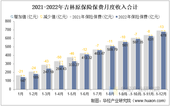 2021-2022年吉林原保险保费月度收入合计