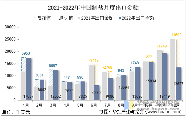 2021-2022年中国制盐月度出口金额