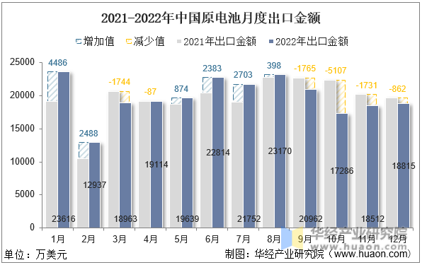2021-2022年中国原电池月度出口金额