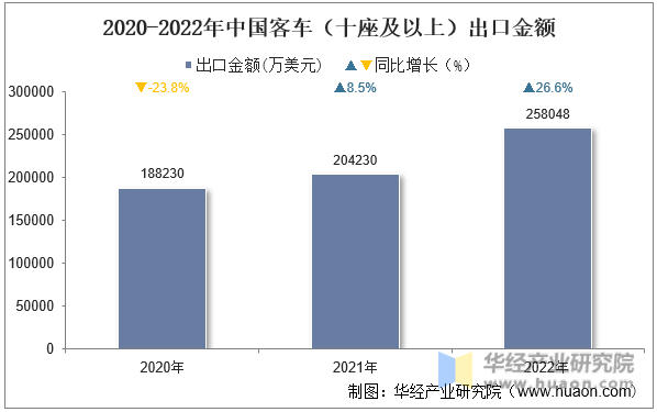 2020-2022年中国客车（十座及以上）出口金额