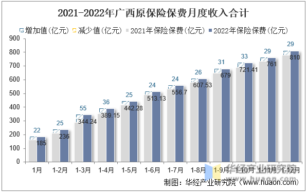2021-2022年广西原保险保费月度收入合计