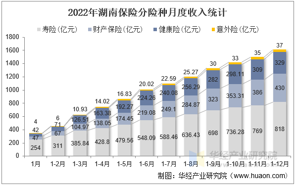 2022年湖南保险分险种月度收入统计