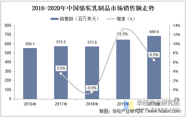 2016-2020年中国骆驼乳制品市场销售额走势