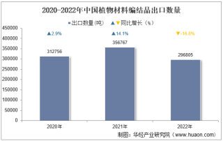 2022年中国植物材料编结品出口数量、出口金额及出口均价统计分析
