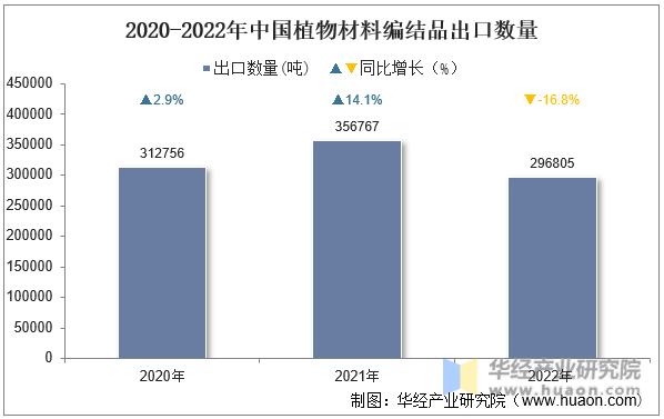 2020-2022年中国植物材料编结品出口数量