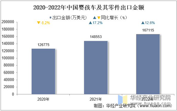 2020-2022年中国婴孩车及其零件出口金额