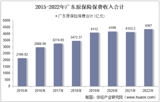 2022年广东原保险保费及各险种收入统计分析