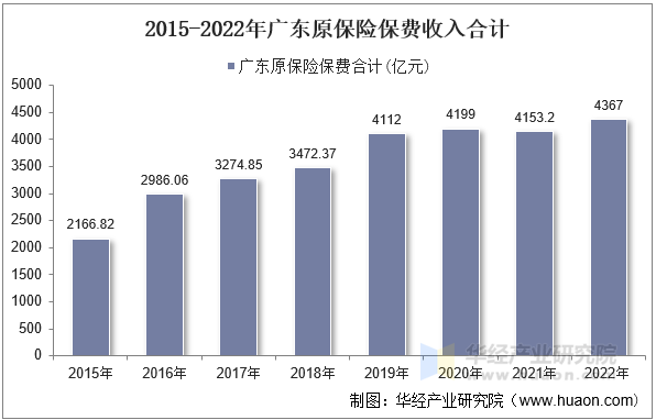 2015-2022年广东原保险保费收入合计