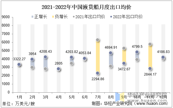 2021-2022年中国液货船月度出口均价