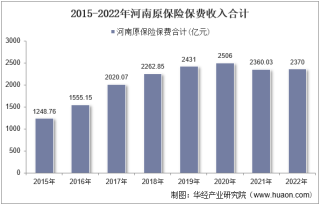 2022年河南原保险保费及各险种收入统计分析