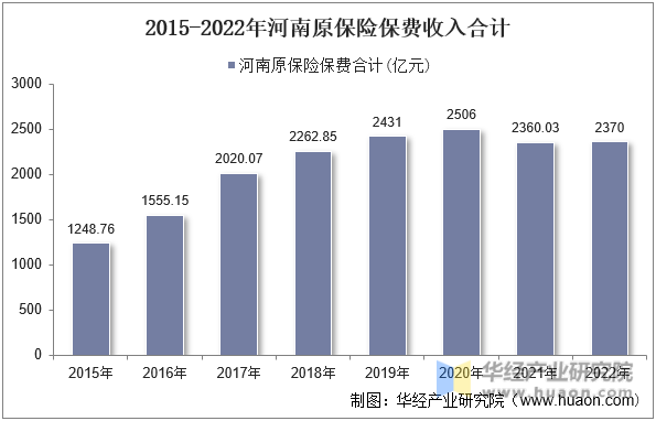 2015-2022年河南原保险保费收入合计