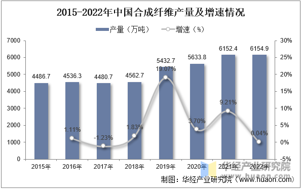 2015-2022年中国合成纤维产量及增速情况