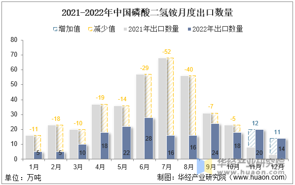 2021-2022年中国磷酸二氢铵月度出口数量