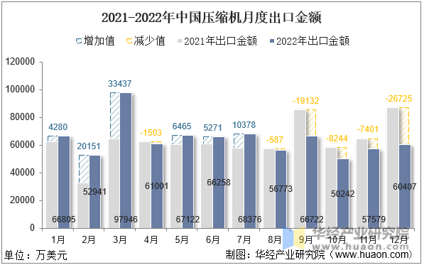 2021-2022年中国压缩机月度出口金额