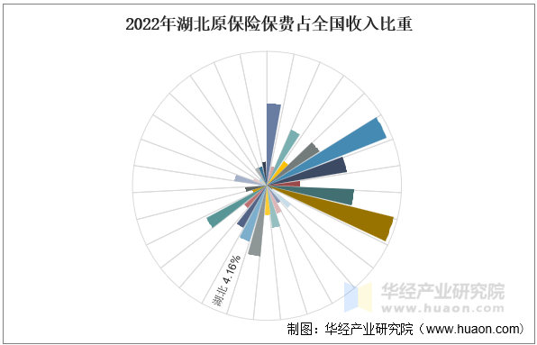 2022年湖北原保险保费占全国收入比重