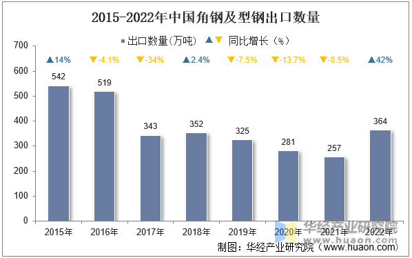 2015-2022年中国角钢及型钢出口数量