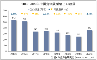 2022年中国角钢及型钢出口数量、出口金额及出口均价统计分析