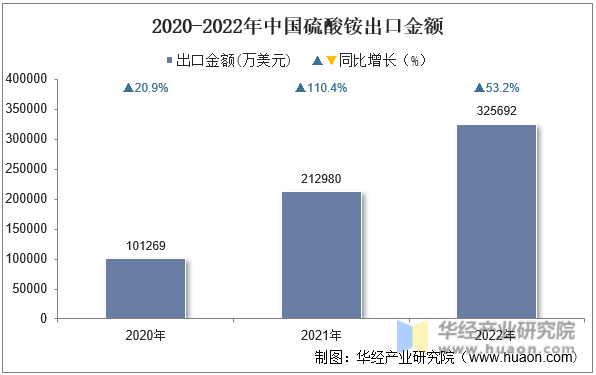 2020-2022年中国硫酸铵出口金额