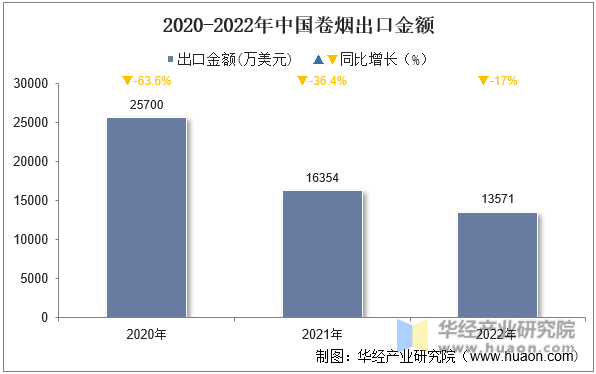 2020-2022年中国卷烟出口金额