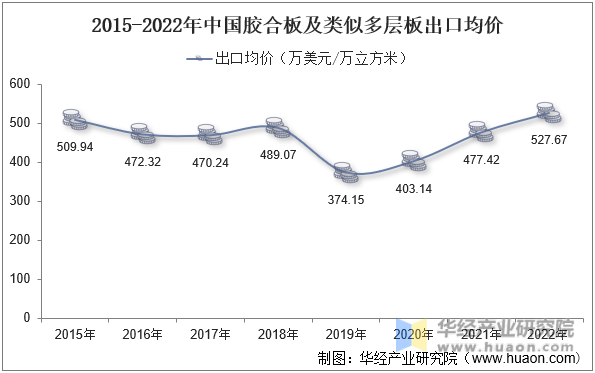 2015-2022年中国胶合板及类似多层板出口均价