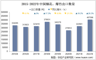 2022年中国烟花、爆竹出口数量、出口金额及出口均价统计分析