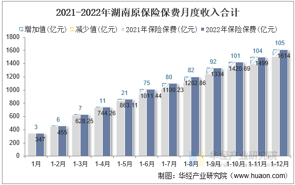 2021-2022年湖南原保险保费月度收入合计