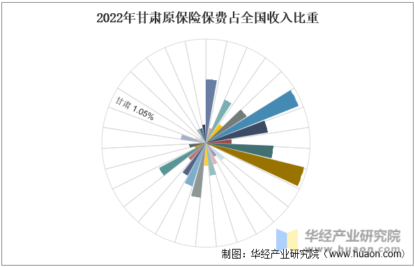 2022年甘肃原保险保费占全国收入比重