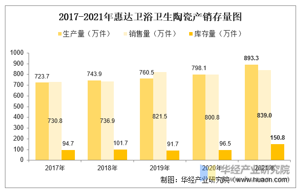 2017-2021年惠达卫浴卫生陶瓷产销存量图