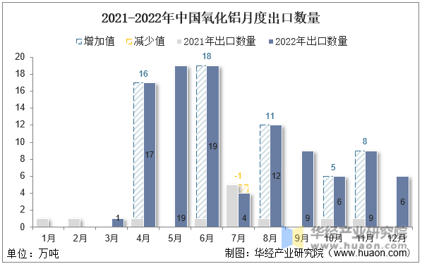 2021-2022年中国氧化铝月度出口数量